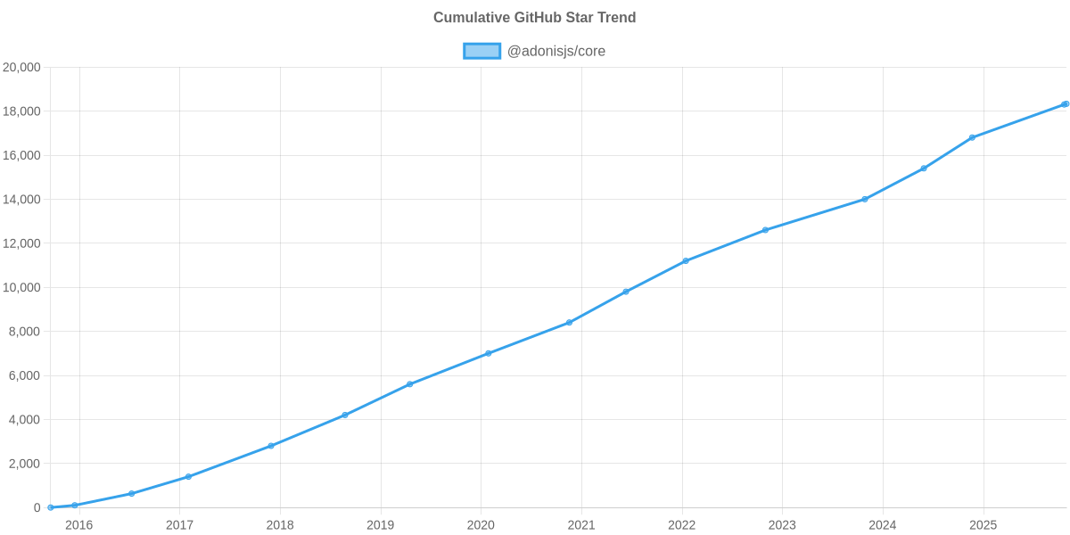 GitHub Stars Trend of @adonisjs/core