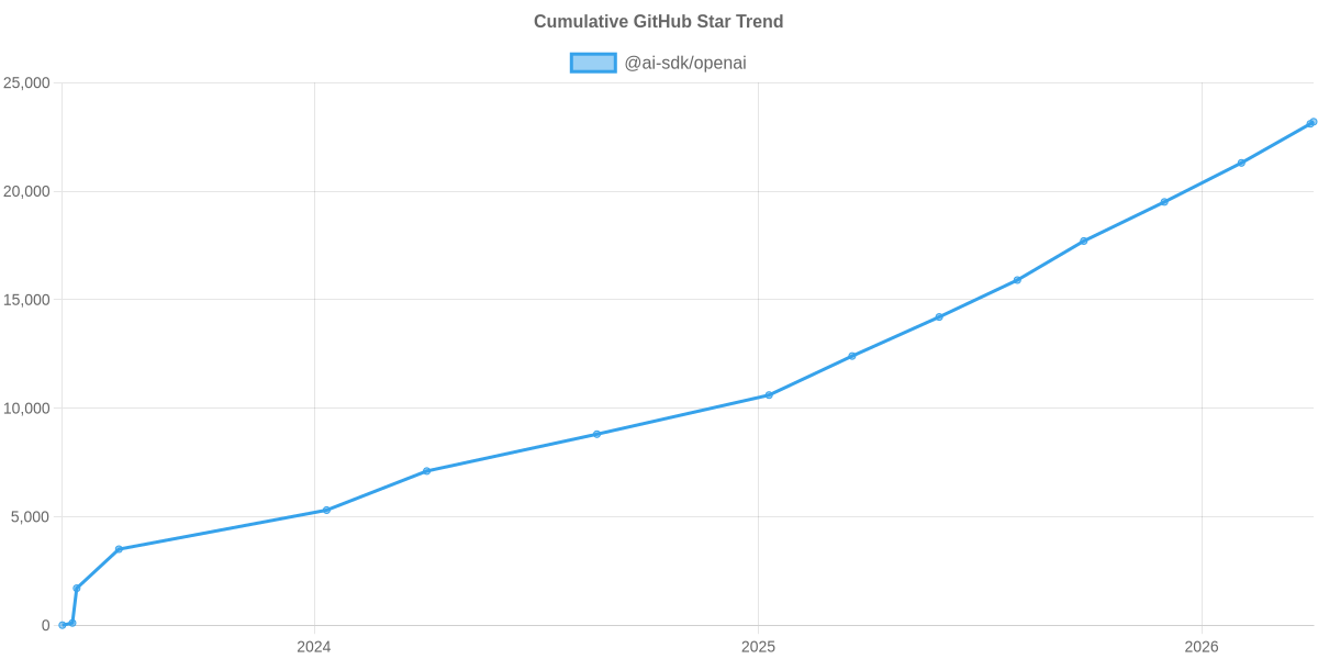 GitHub Stars Trend of @ai-sdk/openai