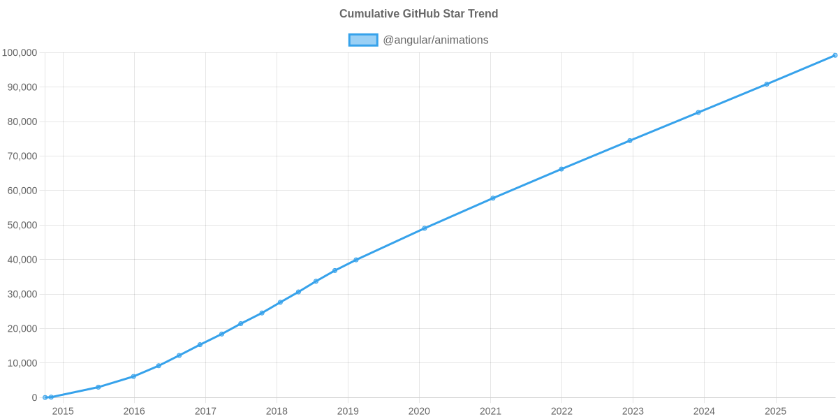 GitHub Stars Trend of @angular/animations