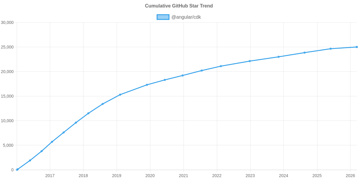 GitHub Stars Trend of @angular/cdk