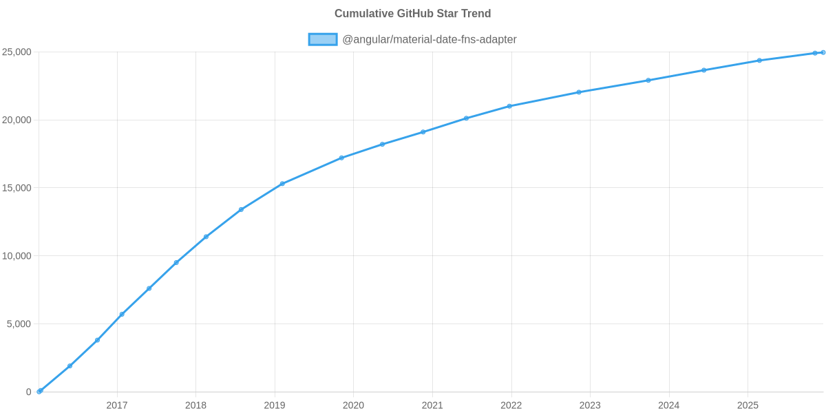GitHub Stars Trend of @angular/material-date-fns-adapter