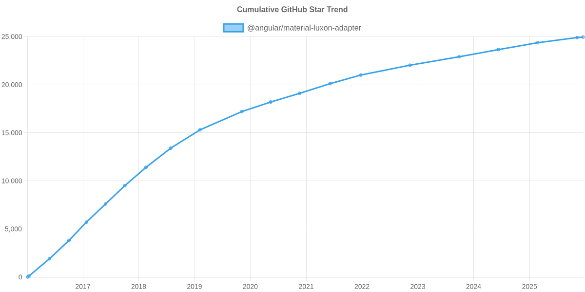 GitHub Stars Trend of @angular/material-luxon-adapter