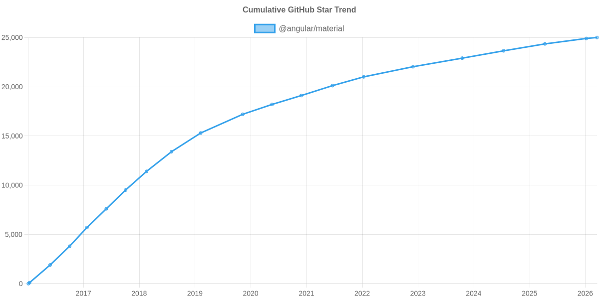 GitHub Stars Trend of @angular/material