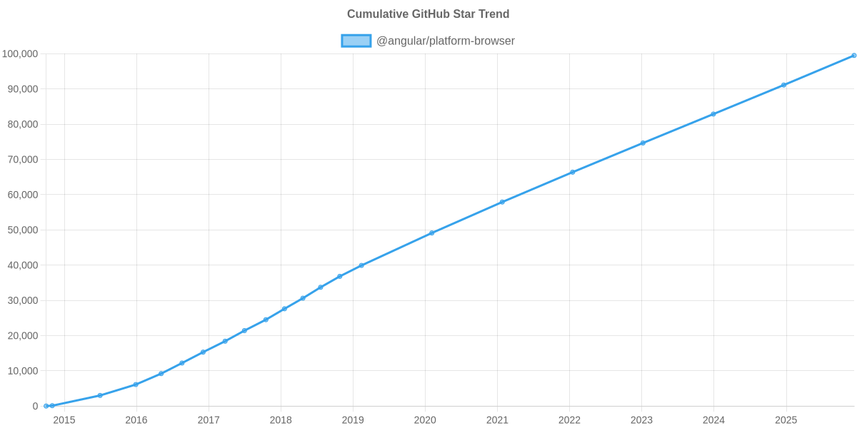 GitHub Stars Trend of @angular/platform-browser