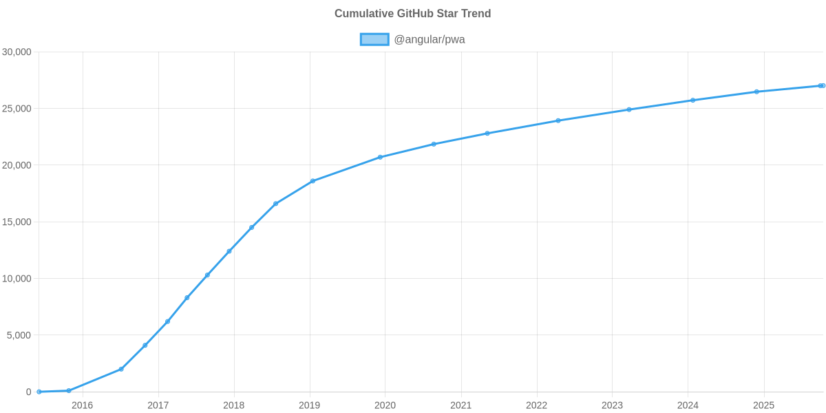 GitHub Stars Trend of @angular/pwa