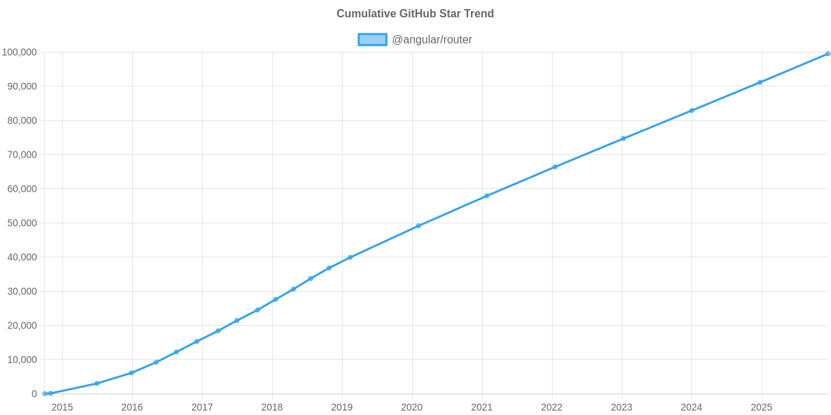 GitHub Stars Trend of @angular/router