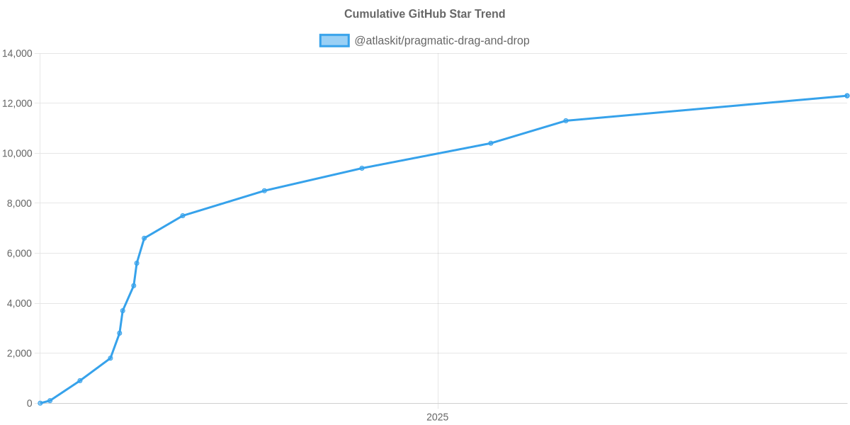 GitHub Stars Trend of @atlaskit/pragmatic-drag-and-drop