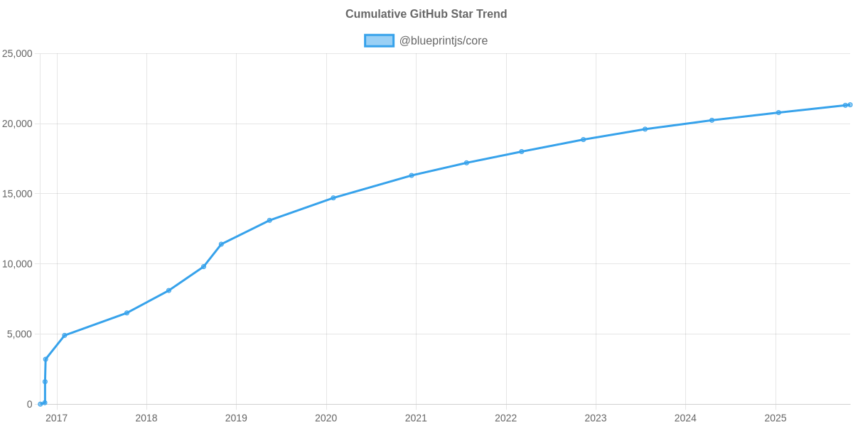 GitHub Stars Trend of @blueprintjs/core