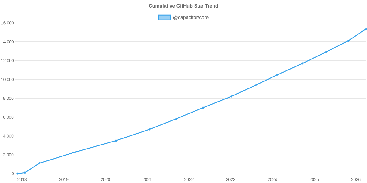 GitHub Stars Trend of @capacitor/core