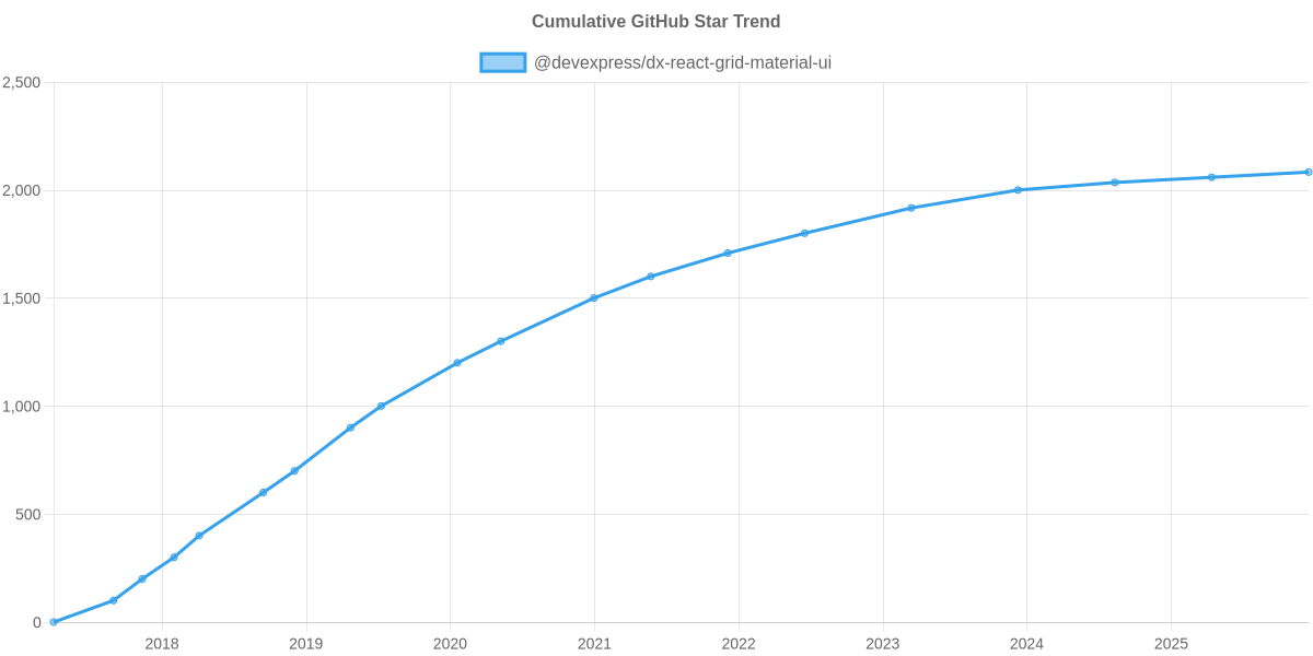 GitHub Stars Trend of @devexpress/dx-react-grid-material-ui