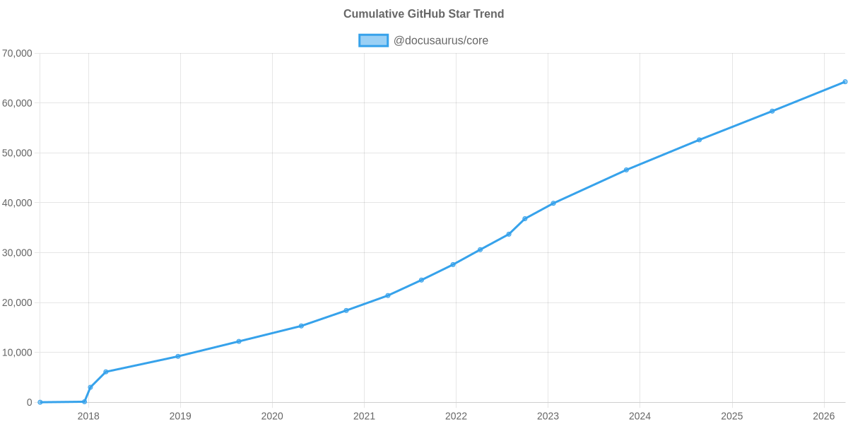 GitHub Stars Trend of @docusaurus/core