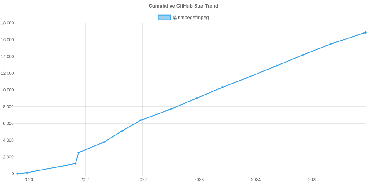 GitHub Stars Trend of @ffmpeg/ffmpeg
