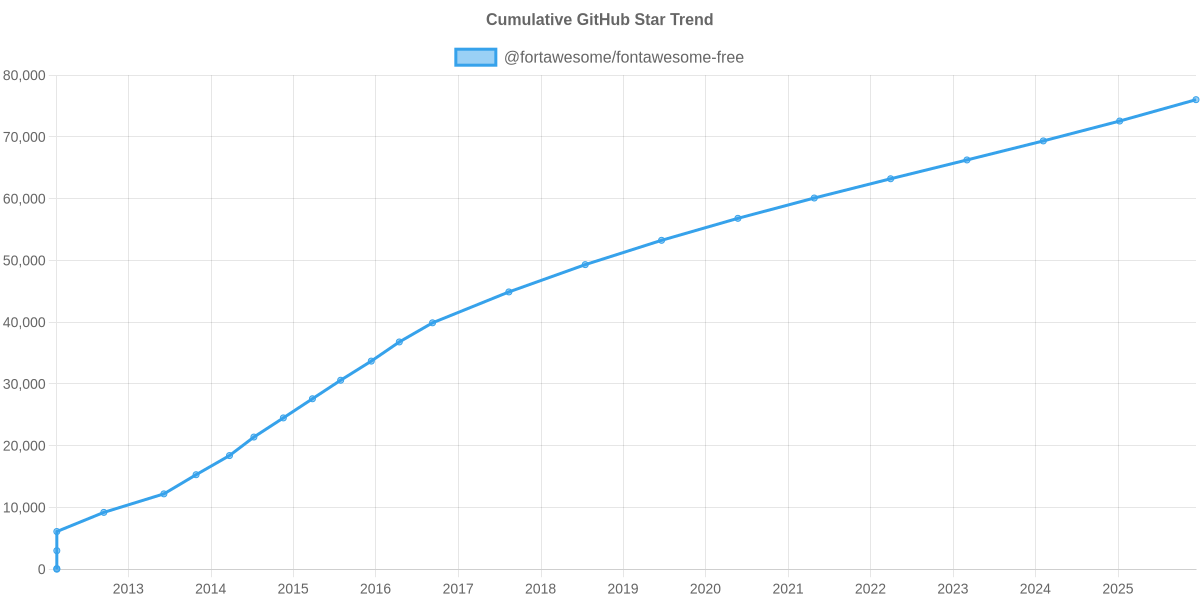 GitHub Stars Trend of @fortawesome/fontawesome-free
