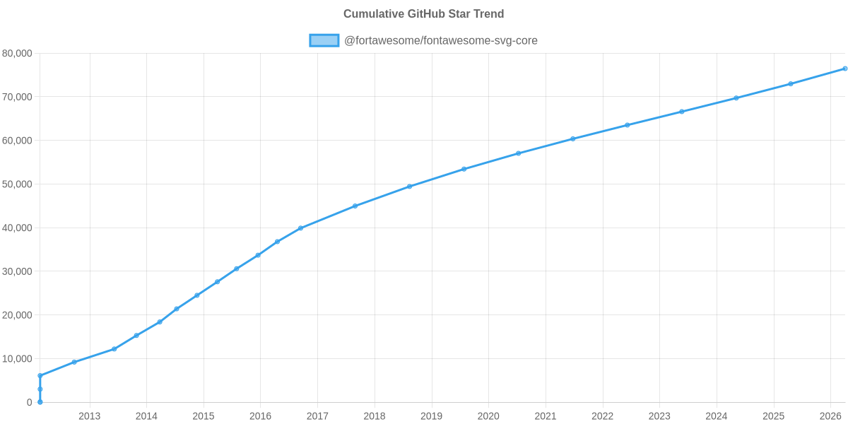 GitHub Stars Trend of @fortawesome/fontawesome-svg-core