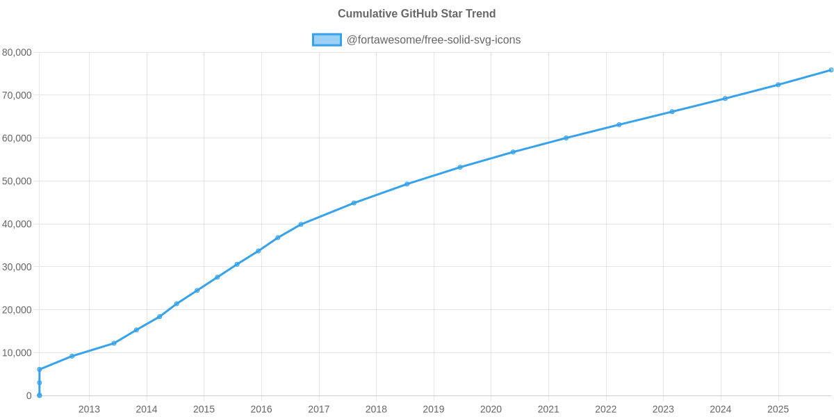 GitHub Stars Trend of @fortawesome/free-solid-svg-icons