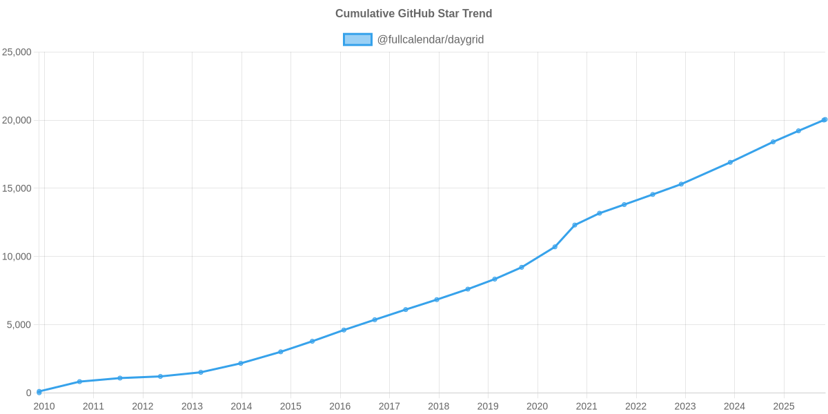 GitHub Stars Trend of @fullcalendar/daygrid