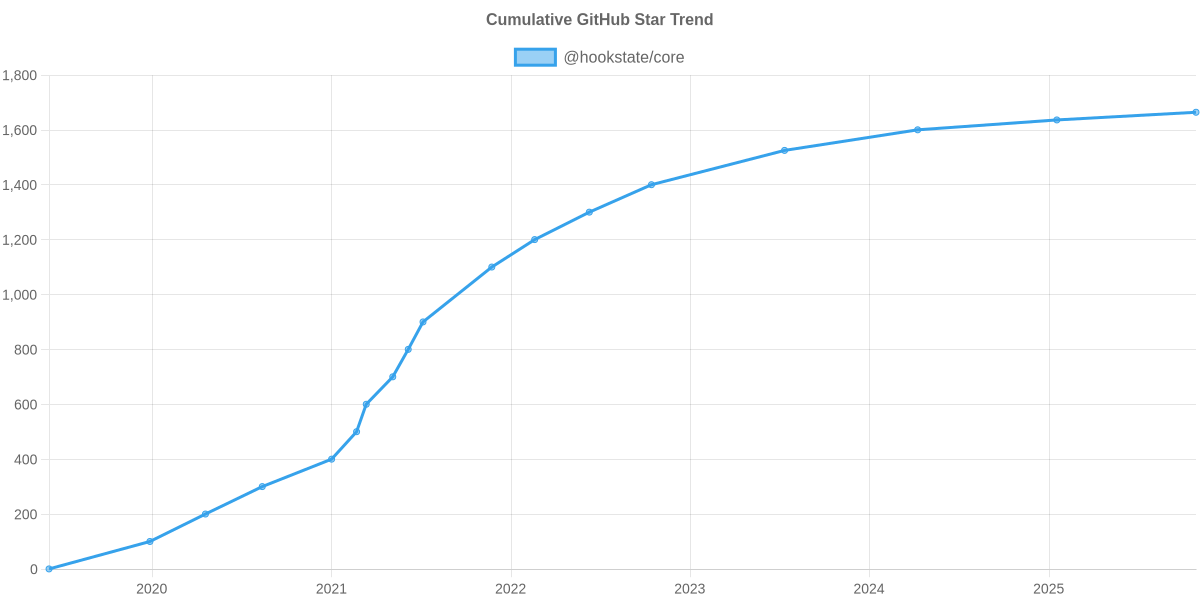 GitHub Stars Trend of @hookstate/core