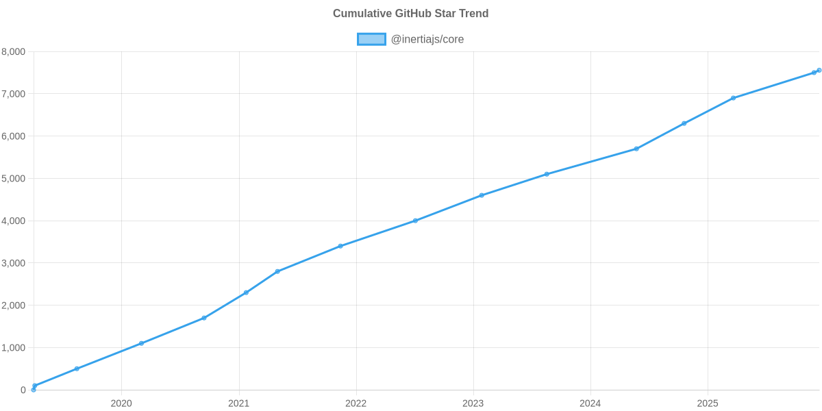 GitHub Stars Trend of @inertiajs/core