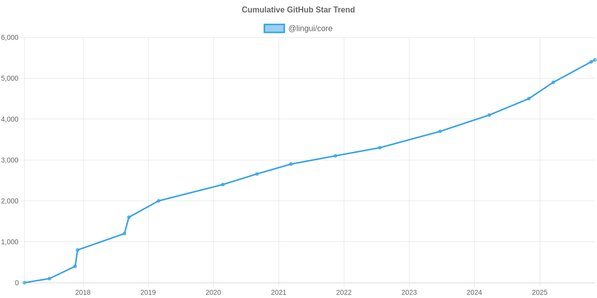 GitHub Stars Trend of @lingui/core
