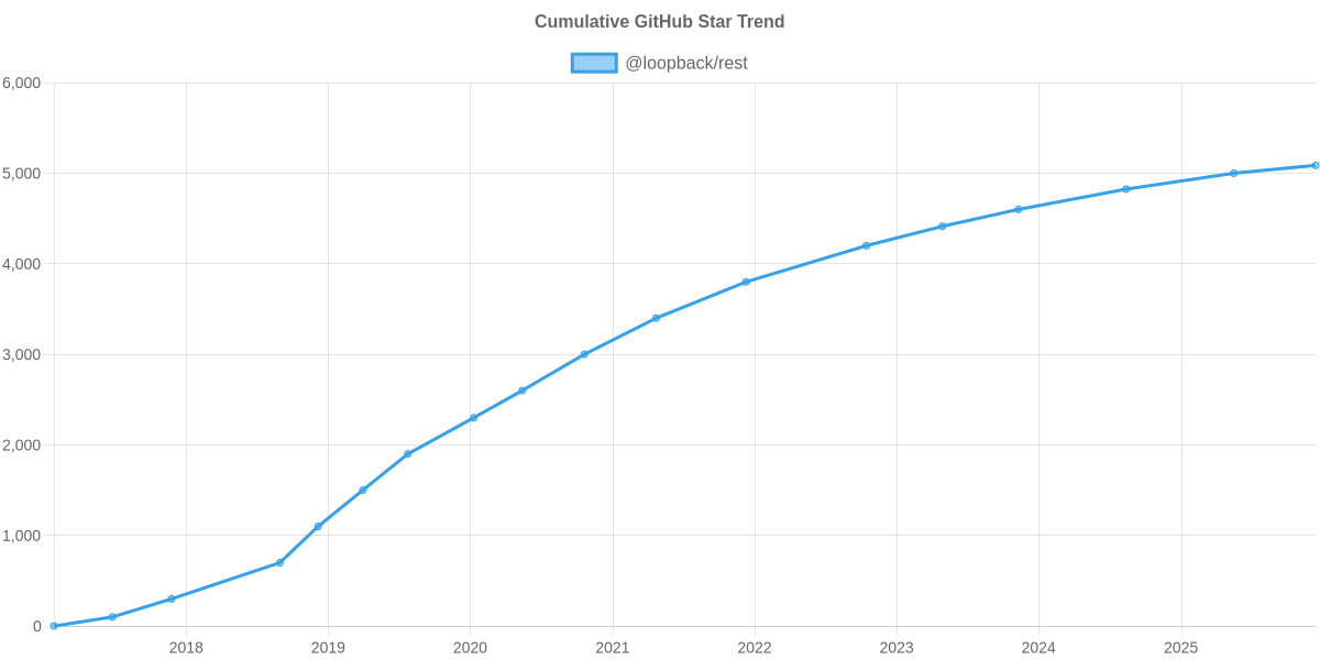 GitHub Stars Trend of @loopback/rest