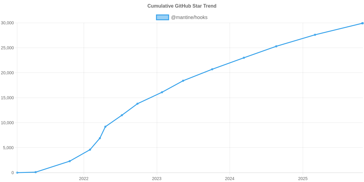 GitHub Stars Trend of @mantine/hooks
