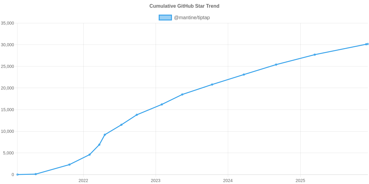 GitHub Stars Trend of @mantine/tiptap
