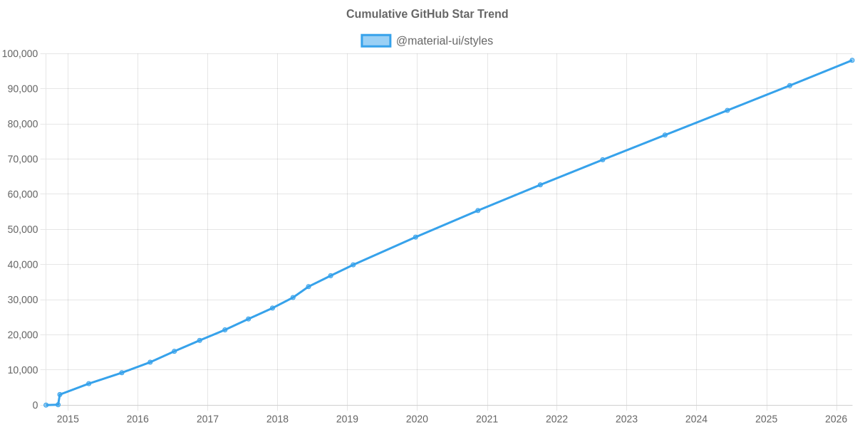 GitHub Stars Trend of @material-ui/styles