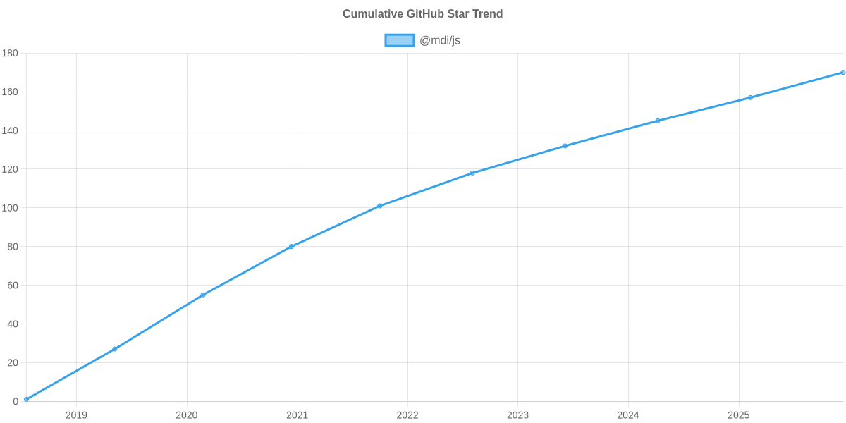 GitHub Stars Trend of @mdi/js