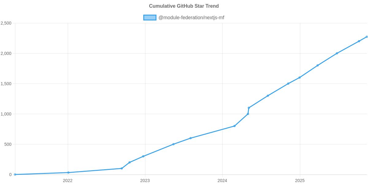 GitHub Stars Trend of @module-federation/nextjs-mf