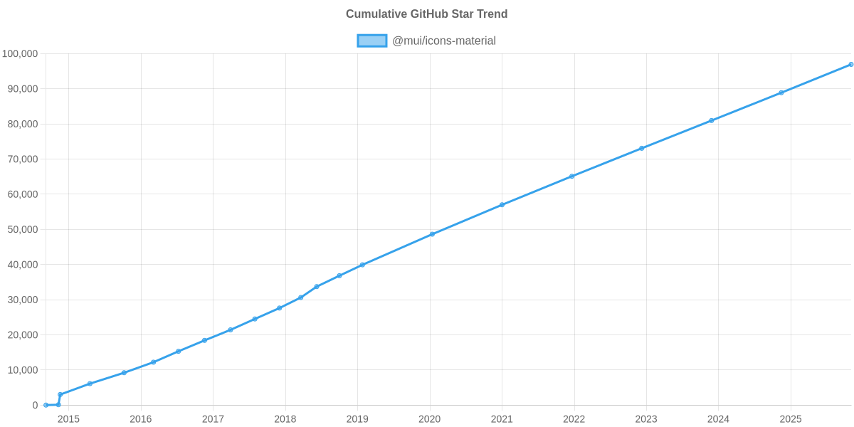 GitHub Stars Trend of @mui/icons-material