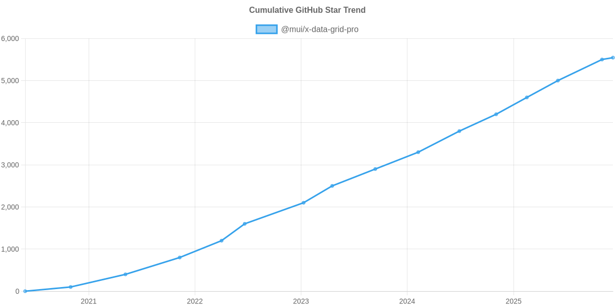 GitHub Stars Trend of @mui/x-data-grid-pro