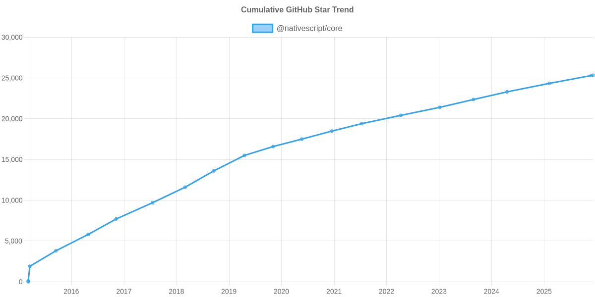 GitHub Stars Trend of @nativescript/core
