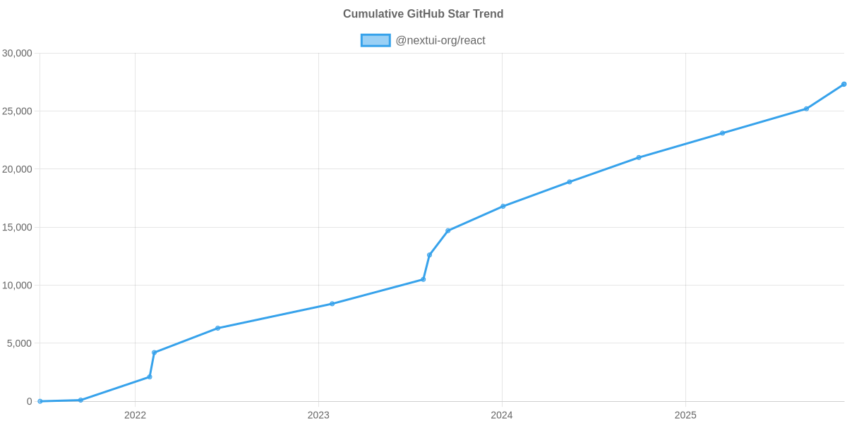 GitHub Stars Trend of @nextui-org/react