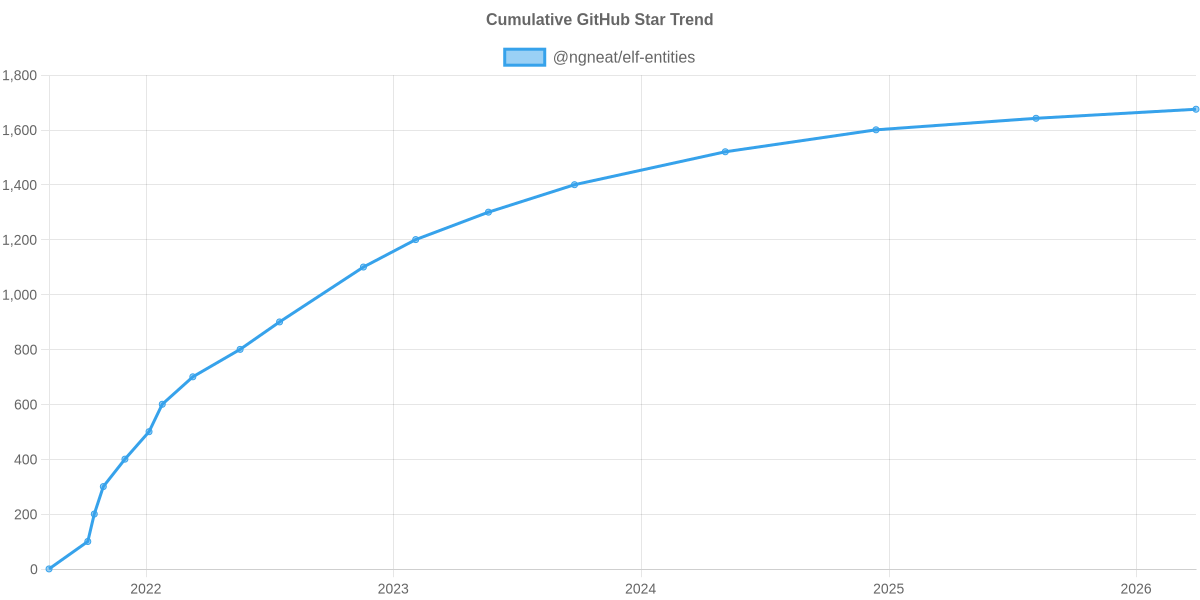GitHub Stars Trend of @ngneat/elf-entities