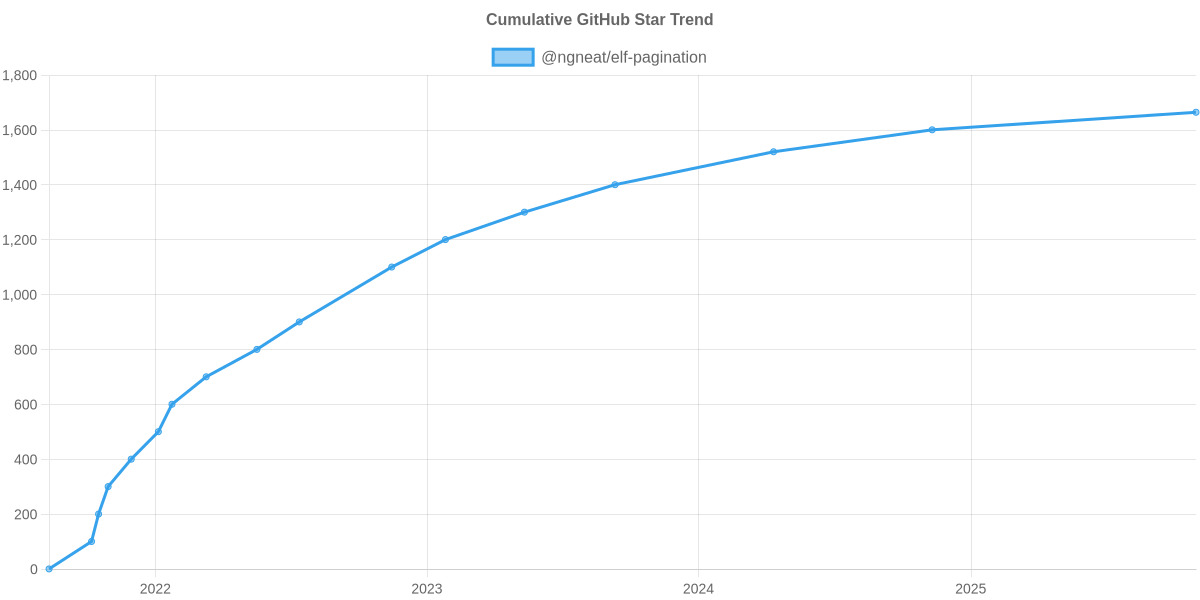 GitHub Stars Trend of @ngneat/elf-pagination