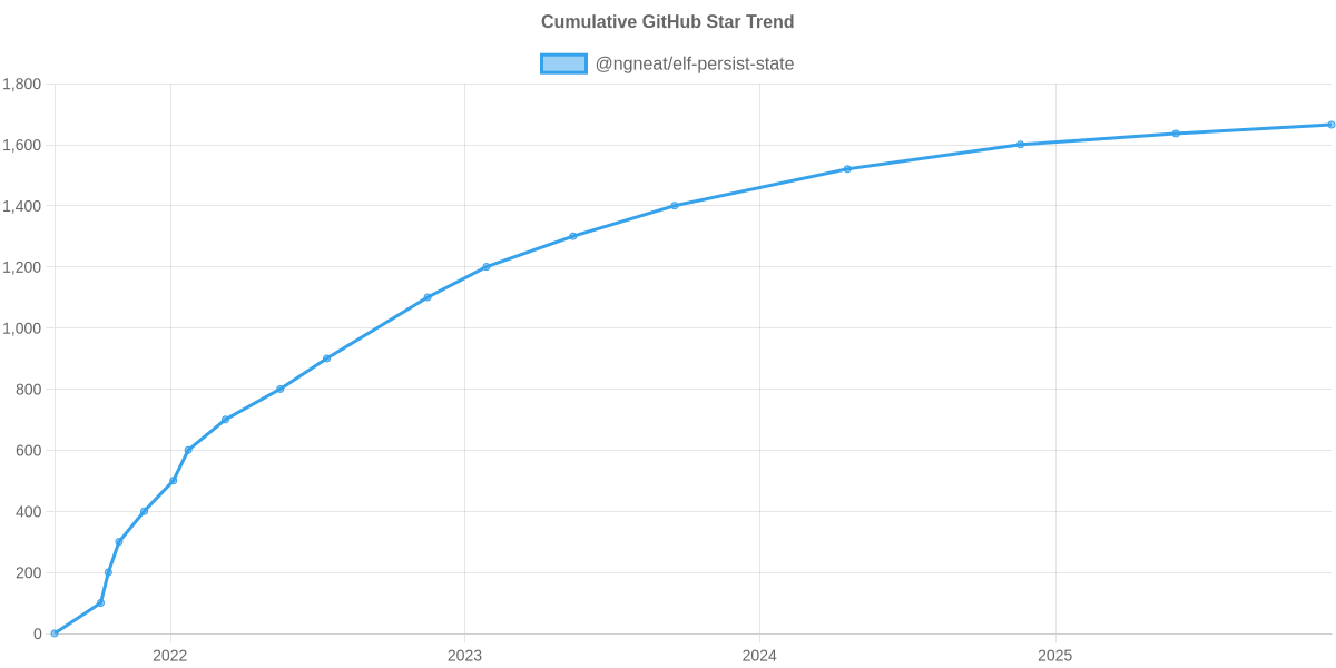 GitHub Stars Trend of @ngneat/elf-persist-state