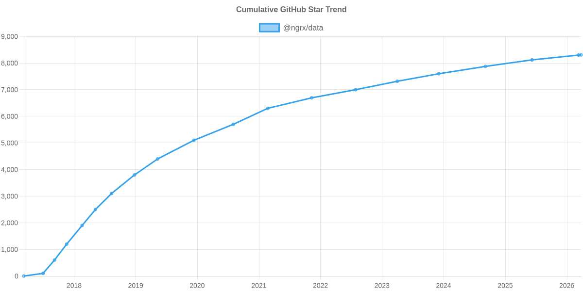 GitHub Stars Trend of @ngrx/data