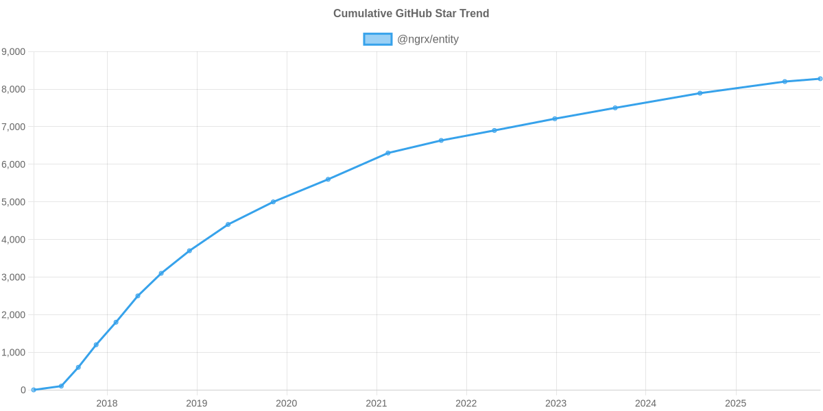 GitHub Stars Trend of @ngrx/entity