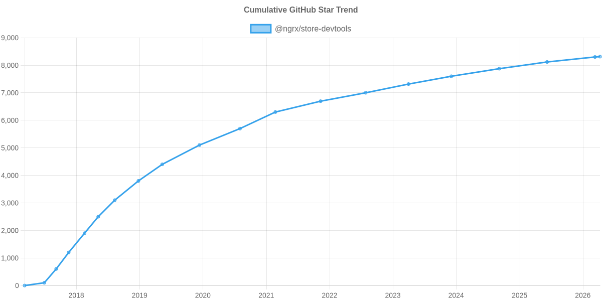 GitHub Stars Trend of @ngrx/store-devtools