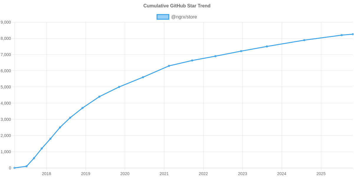 GitHub Stars Trend of @ngrx/store