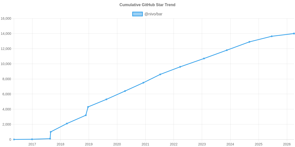 GitHub Stars Trend of @nivo/bar