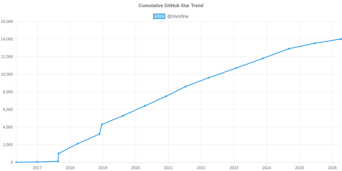 GitHub Stars Trend of @nivo/line