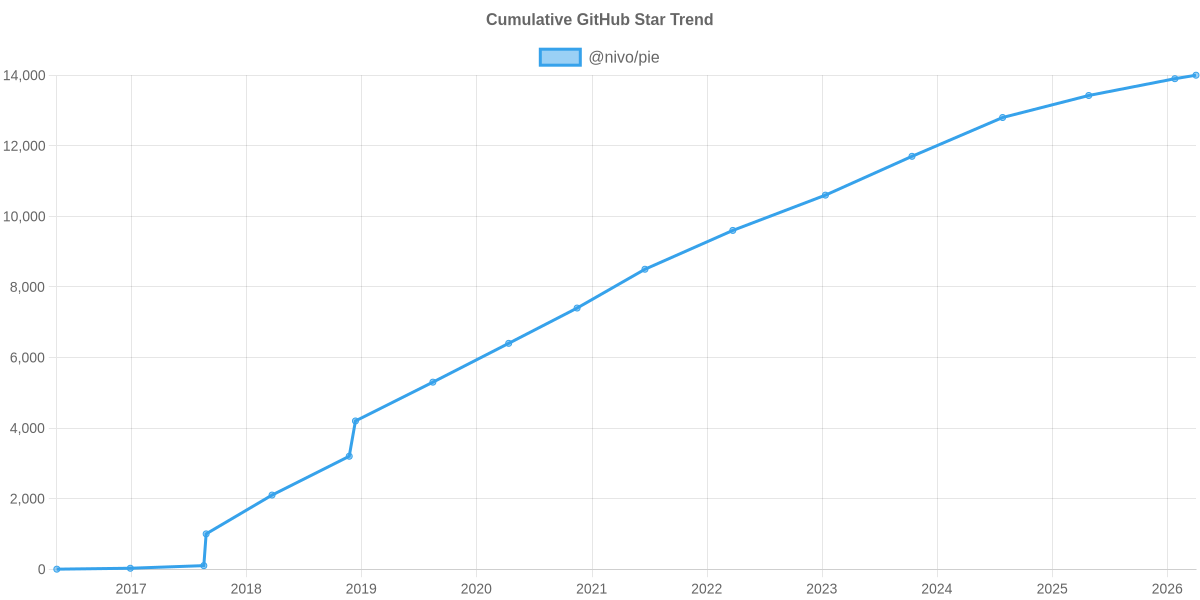 GitHub Stars Trend of @nivo/pie