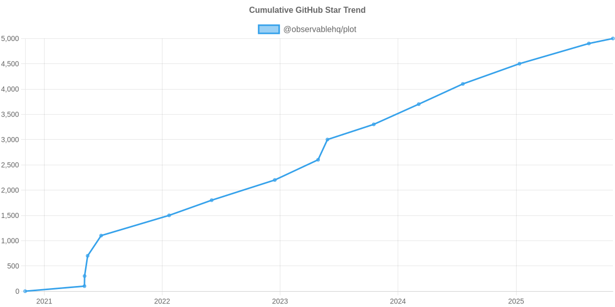 GitHub Stars Trend of @observablehq/plot