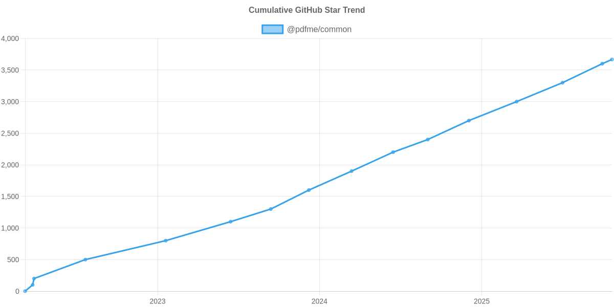 GitHub Stars Trend of @pdfme/common