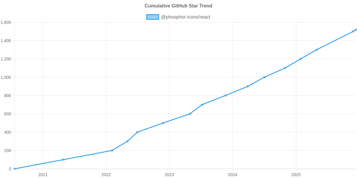 GitHub Stars Trend of @phosphor-icons/react