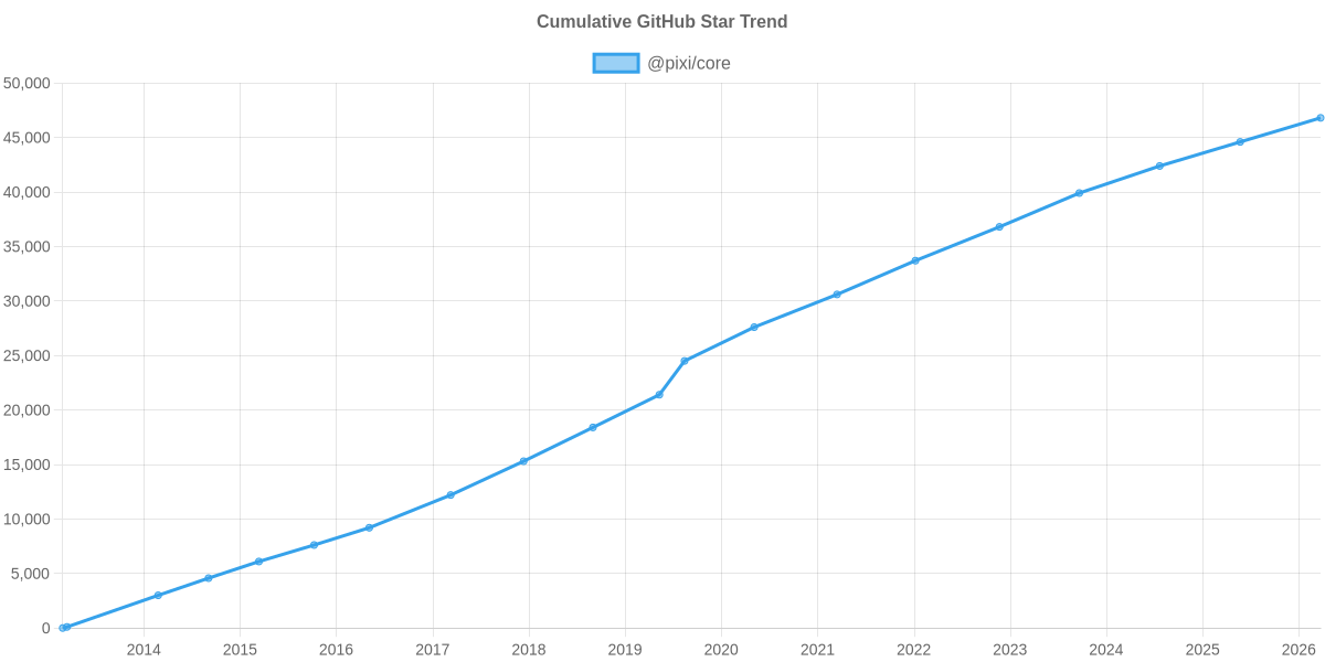 GitHub Stars Trend of @pixi/core
