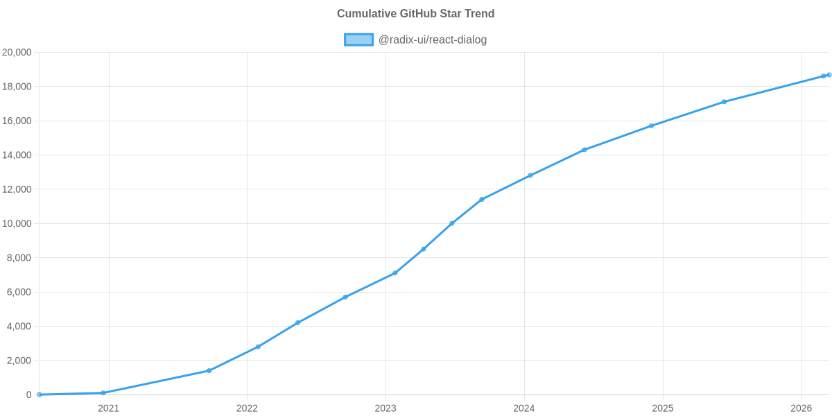 GitHub Stars Trend of @radix-ui/react-dialog