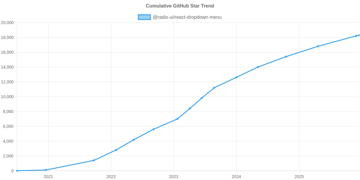GitHub Stars Trend of @radix-ui/react-dropdown-menu