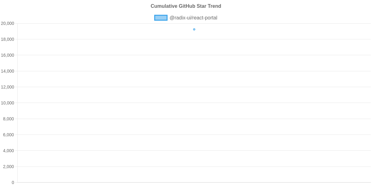 GitHub Stars Trend of @radix-ui/react-portal